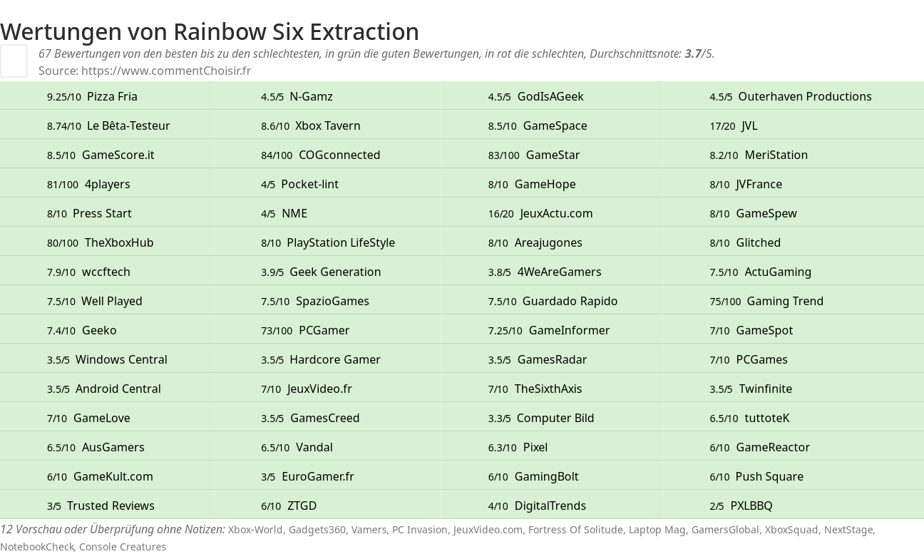 Ratings Rainbow Six Extraction