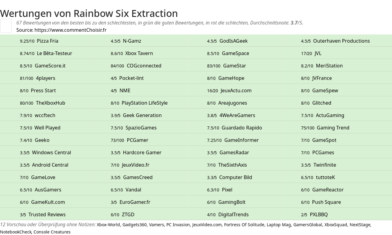 Ratings Rainbow Six Extraction