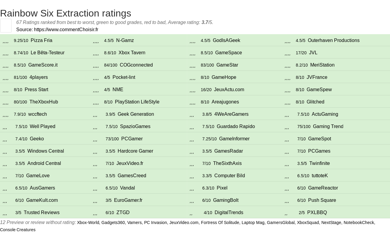 Ratings Rainbow Six Extraction