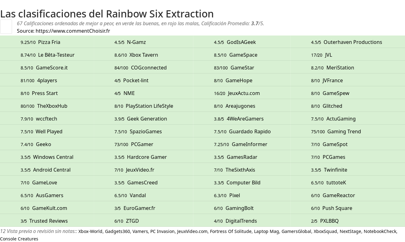 Ratings Rainbow Six Extraction