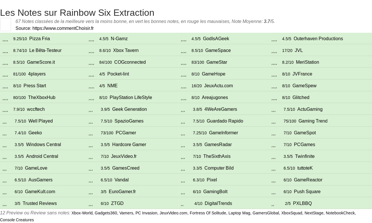 Ratings Rainbow Six Extraction