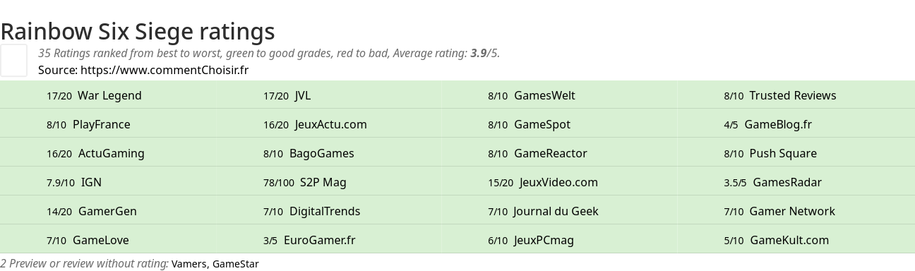 Ratings Rainbow Six Siege