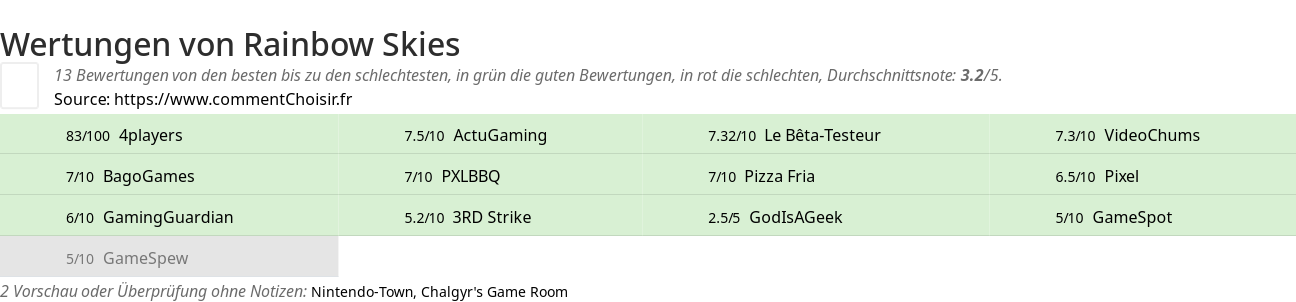 Ratings Rainbow Skies