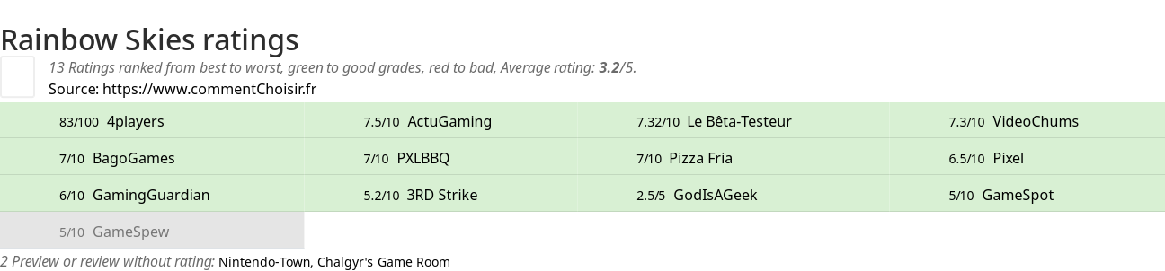 Ratings Rainbow Skies