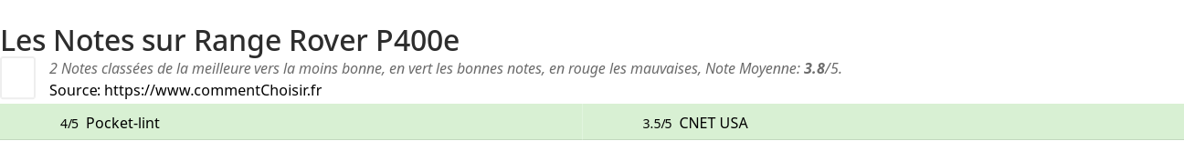 Ratings Range Rover P400e