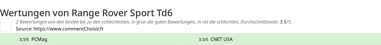 Ratings Range Rover Sport Td6