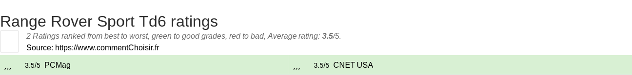 Ratings Range Rover Sport Td6