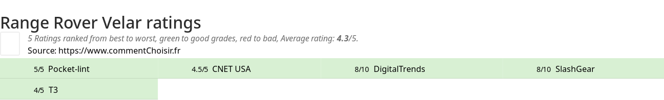 Ratings Range Rover Velar