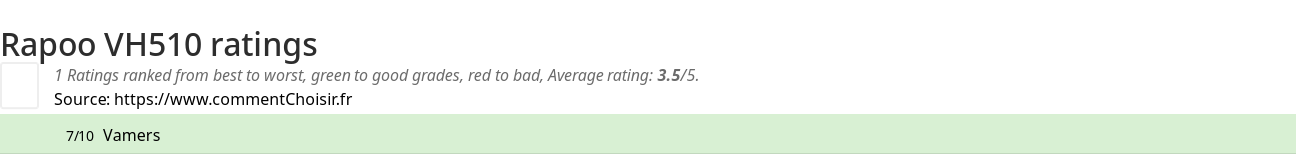 Ratings Rapoo VH510