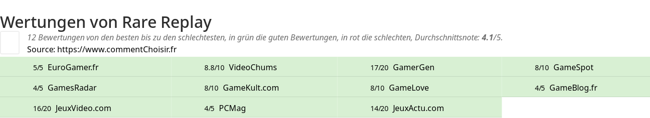 Ratings Rare Replay