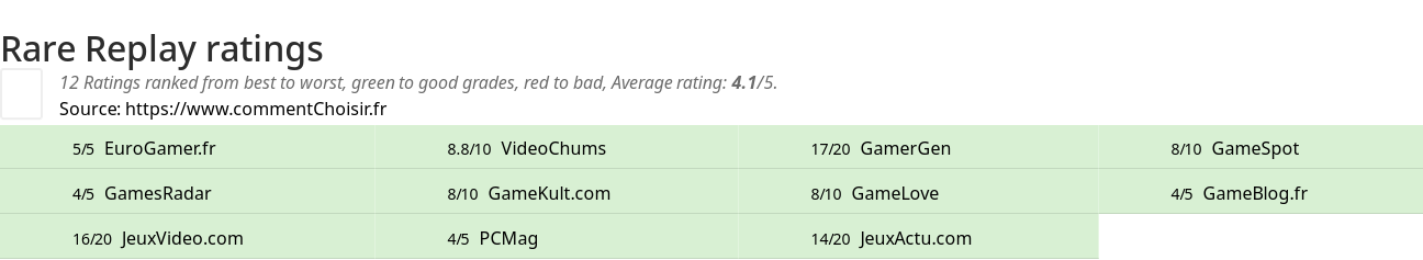 Ratings Rare Replay