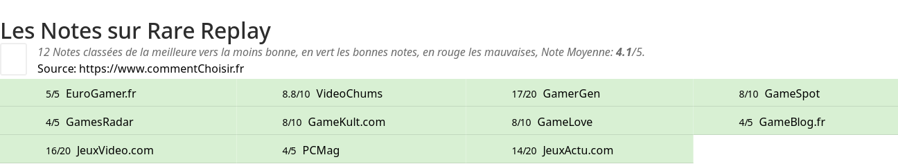 Ratings Rare Replay