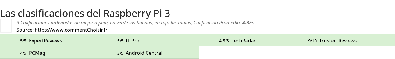 Ratings Raspberry Pi 3