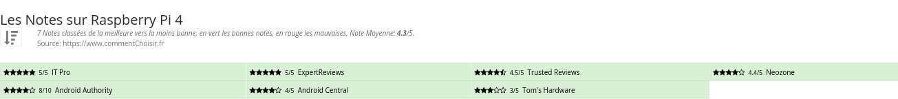 Ratings Raspberry Pi 4