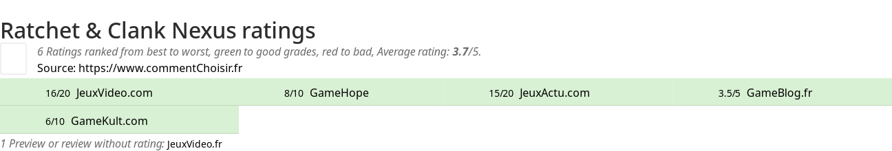 Ratings Ratchet & Clank Nexus