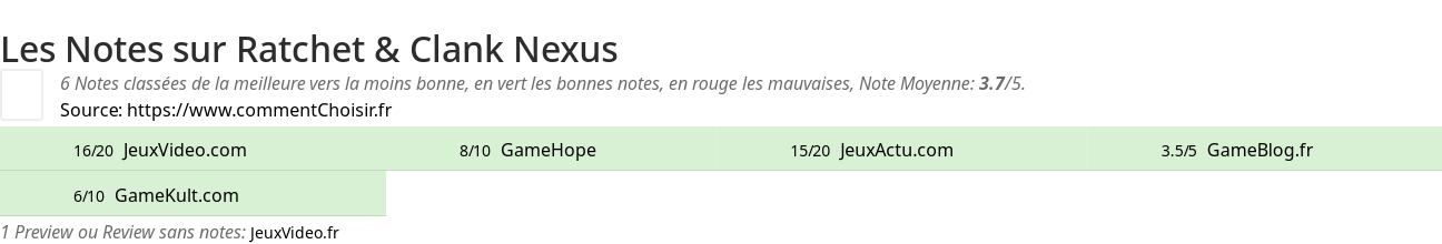 Ratings Ratchet & Clank Nexus