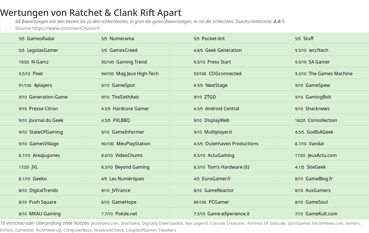 Ratings Ratchet & Clank Rift Apart