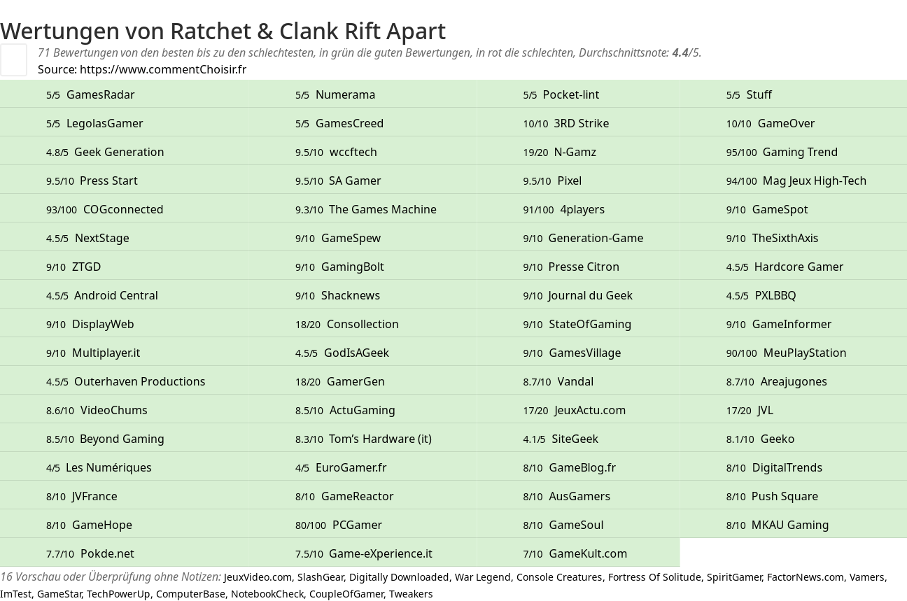 Ratings Ratchet & Clank Rift Apart