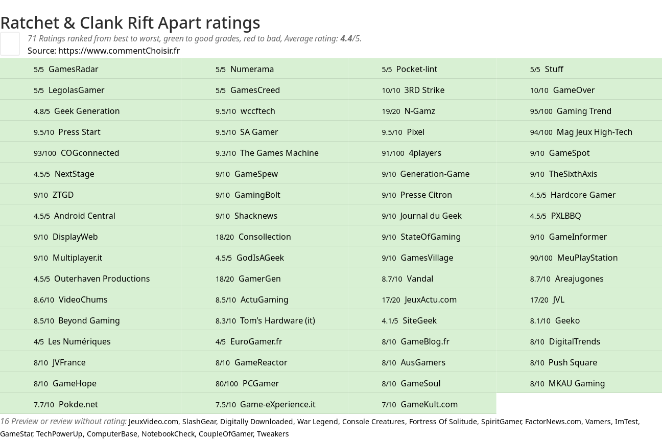 Ratings Ratchet & Clank Rift Apart