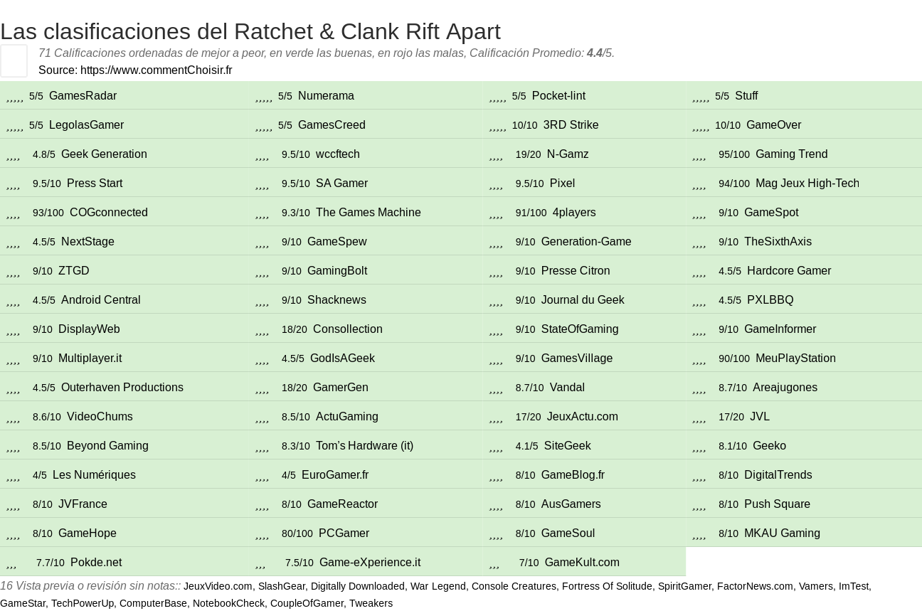 Ratings Ratchet & Clank Rift Apart