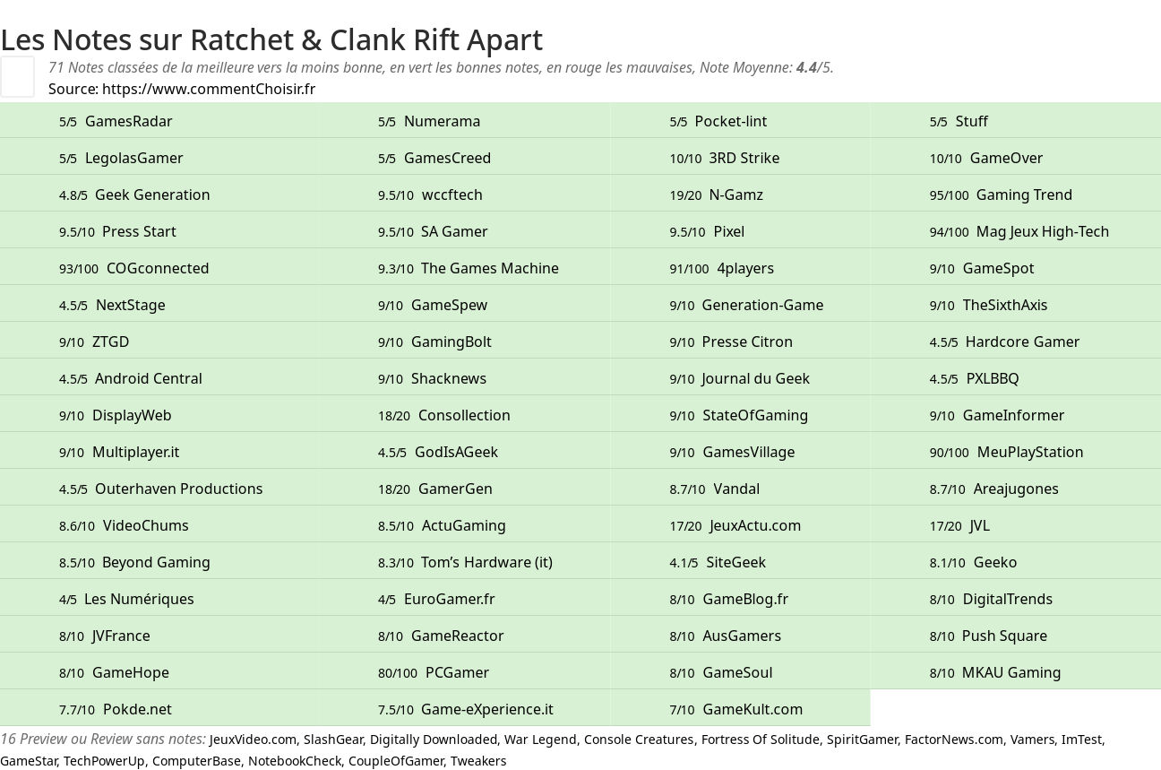 Ratings Ratchet & Clank Rift Apart