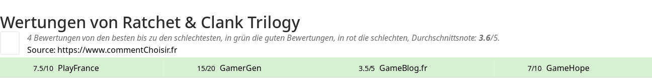 Ratings Ratchet & Clank Trilogy