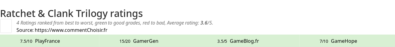 Ratings Ratchet & Clank Trilogy