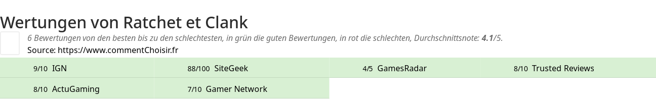 Ratings Ratchet et Clank