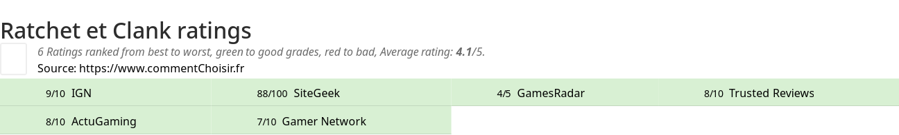 Ratings Ratchet et Clank