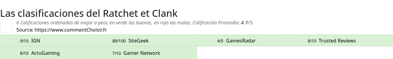 Ratings Ratchet et Clank