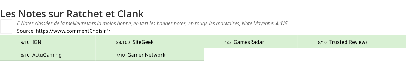 Ratings Ratchet et Clank