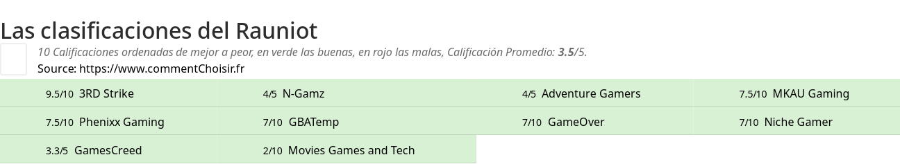 Ratings Rauniot