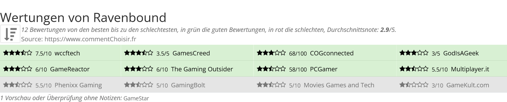 Ratings Ravenbound