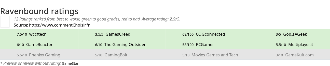 Ratings Ravenbound