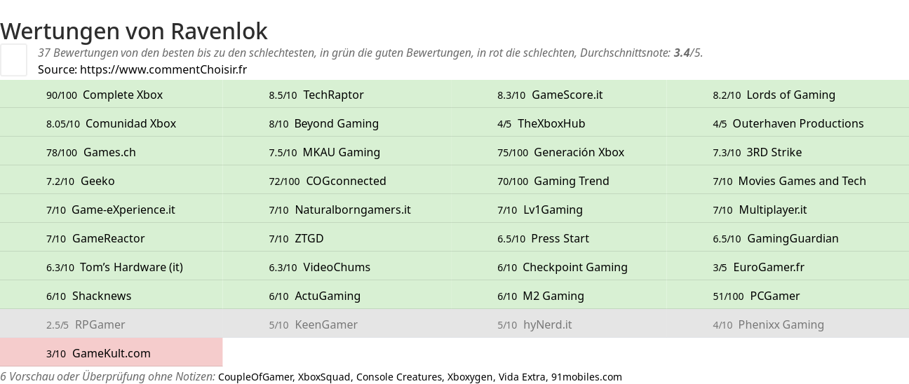 Ratings Ravenlok