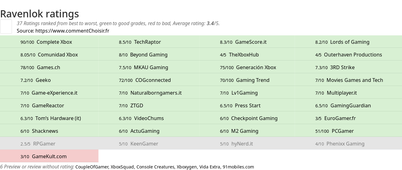 Ratings Ravenlok