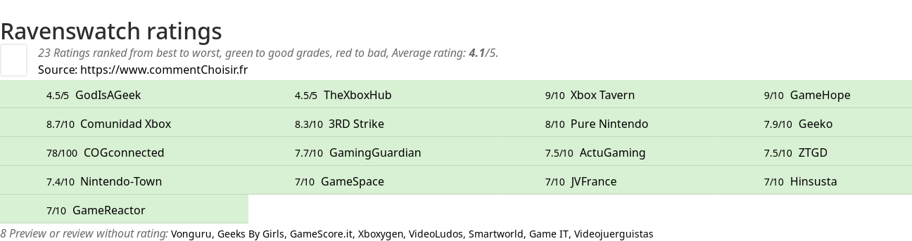 Ratings Ravenswatch