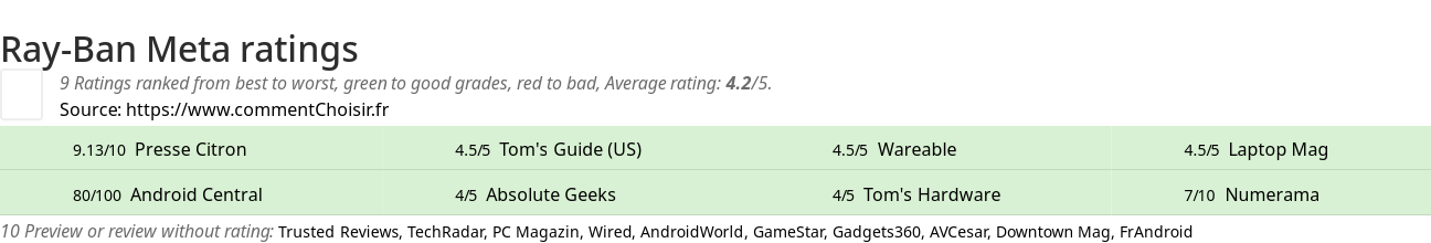 Ratings Ray-Ban Meta