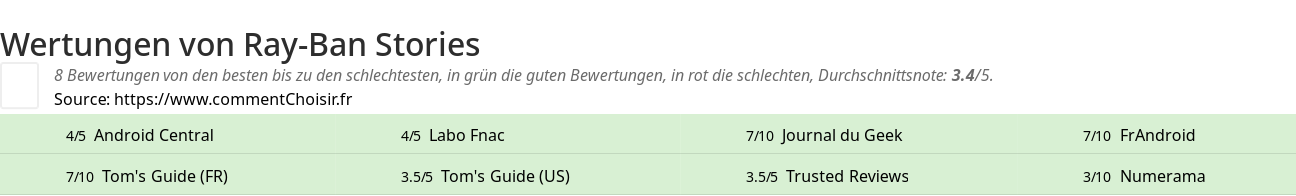 Ratings Ray-Ban Stories