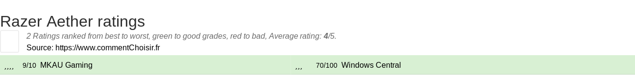 Ratings Razer Aether