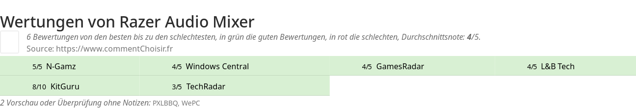 Ratings Razer Audio Mixer