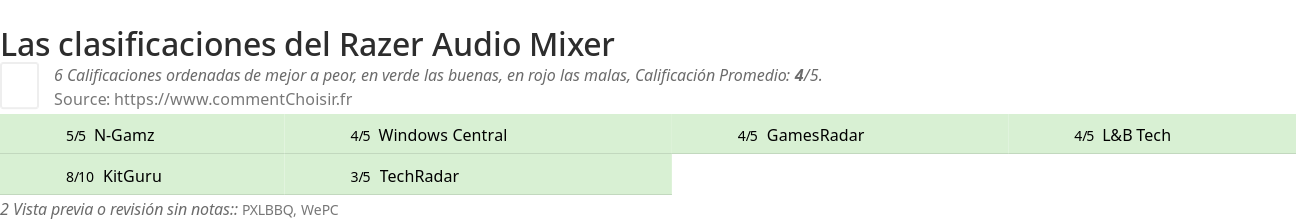 Ratings Razer Audio Mixer