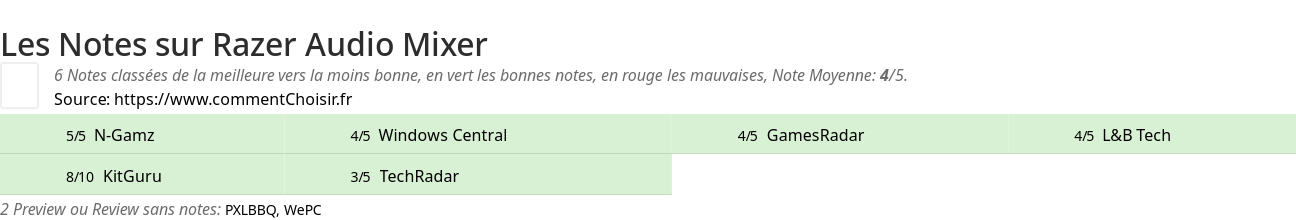 Ratings Razer Audio Mixer
