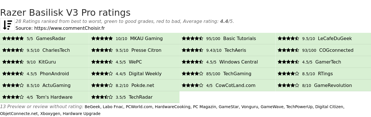 Ratings Razer Basilisk V3 Pro