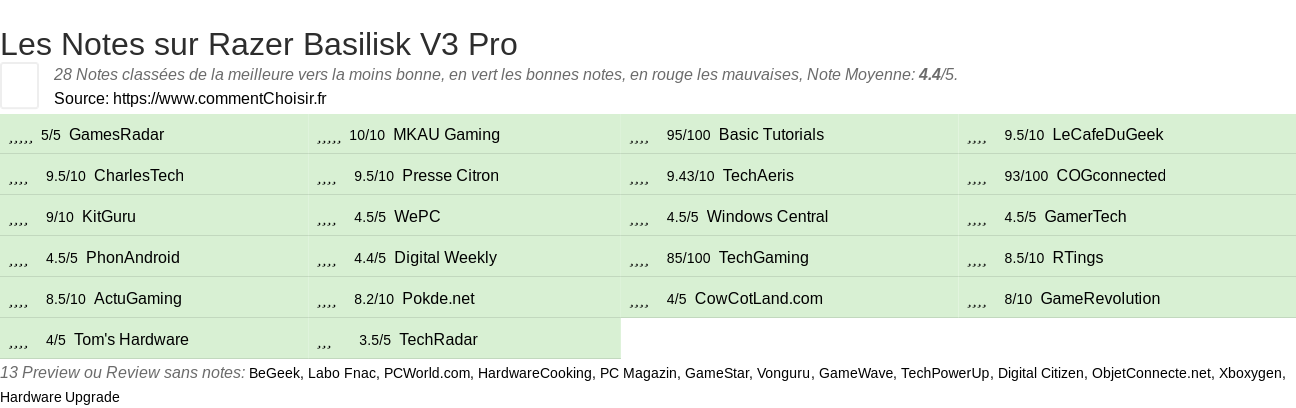 Ratings Razer Basilisk V3 Pro