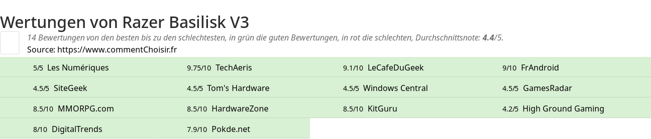 Ratings Razer Basilisk V3