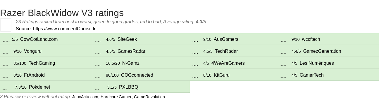 Ratings Razer BlackWidow V3