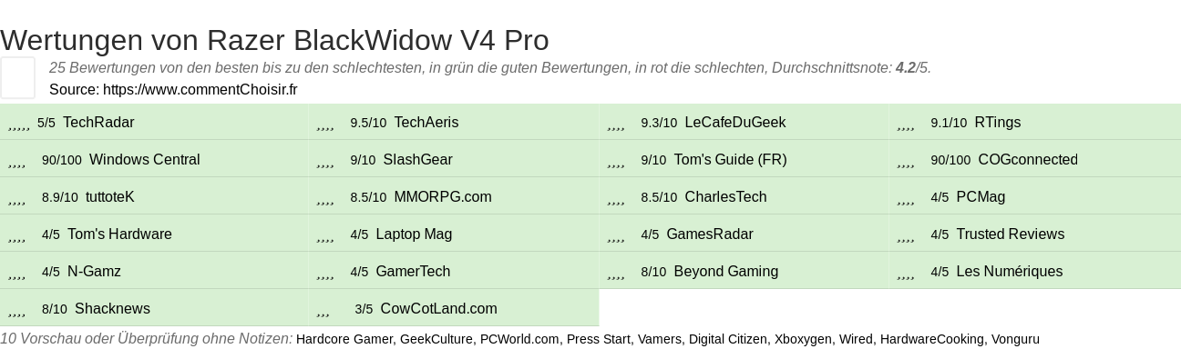 Ratings Razer BlackWidow V4 Pro