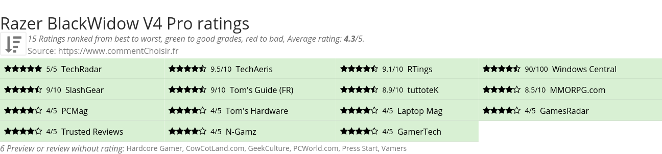 Ratings Razer BlackWidow V4 Pro