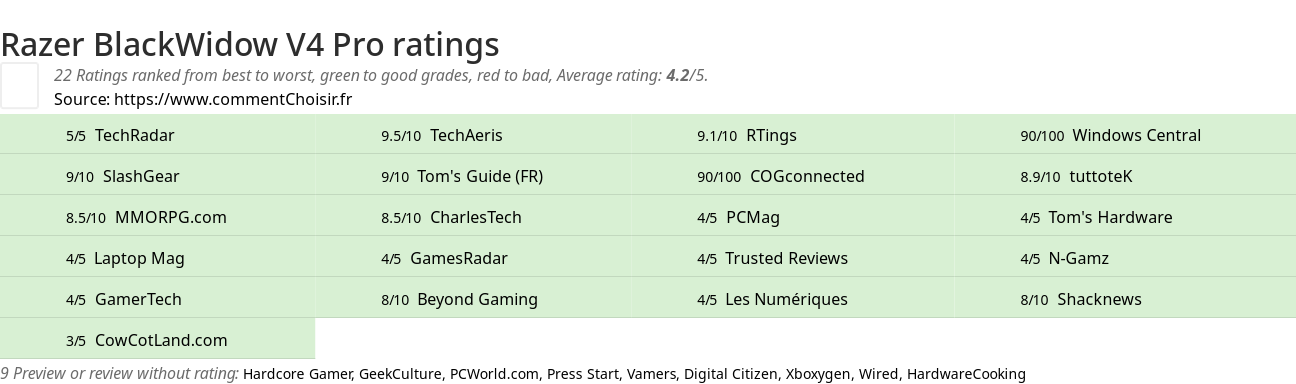 Ratings Razer BlackWidow V4 Pro